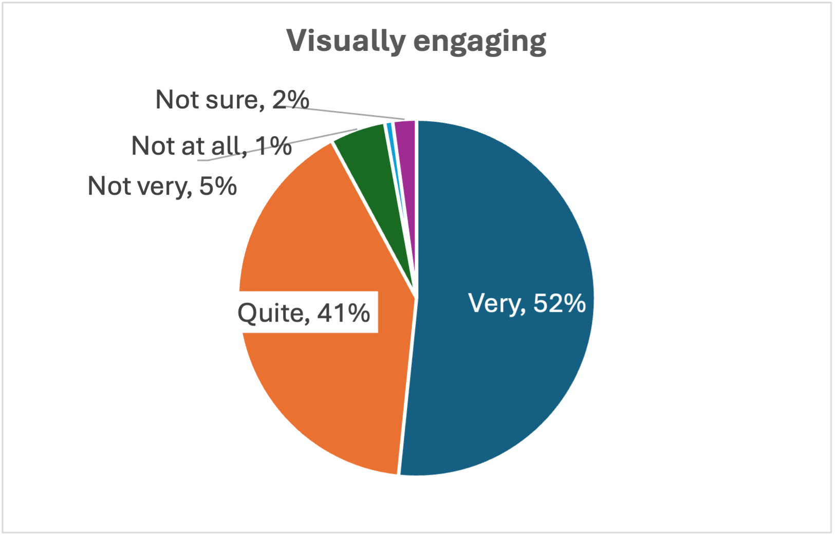 Visually enganging - pie chart